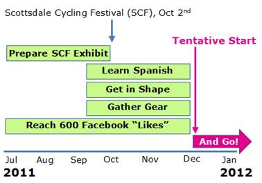 This is an image of Phase 2's timeline.  It shows from July 2011 to January 2012.