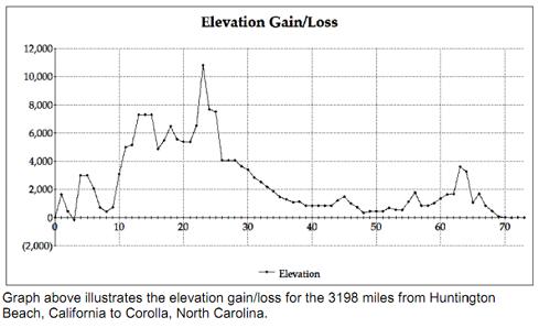 Image is of a graph showing the elevation gained/loss during our ride across America.  Axes are feet versus days.  It starts in Huntington Beach, California at sea level, then gains about 2000 ft before dropping down to below sea level just east of Palm Springs, California.  Then it gains again and continues up to 7300 feet at the Arizona divide near Flagstaff, Arizona, which is 120 miles due north of Phoenix, Arizona.  It then drops slightly, but starts gaining as we ride through Colorado, peaking at 10,400 feet at Wolf Creek Pass at the Continental Divide through the Rocky Mountains.  From there it drops down to about 3000 feet as we ride through Kansas, Missouri, Kentucky and Tennessee.  It gains again to about 4000 feet as we pass through the Appalachian Mountains in eastern Tennessee and western North Carolina.  From there, it drops down to sea level again as we reach the Atlantic Ocean.